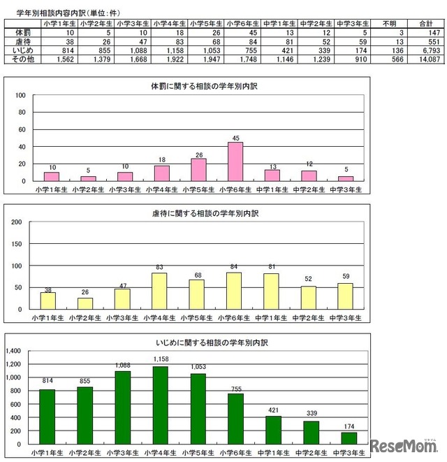 学年別相談内容内訳（平成26年度）