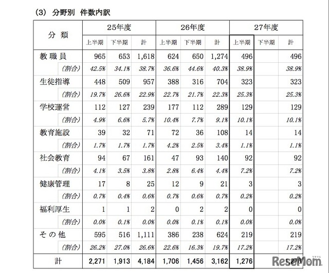 都民の声　分野別件数