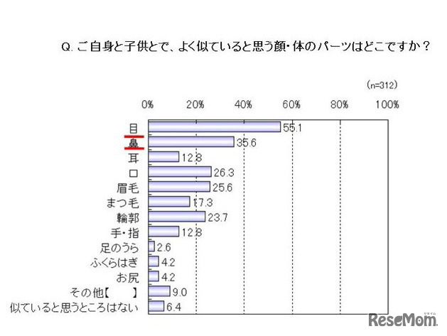 ご自身と子供とで、よく似ていると思う顔・体のパーツはどこですか