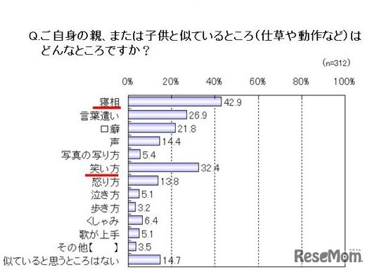 ご自身の親、または子供と似ているところ（仕草や動作など）はどんなところですか