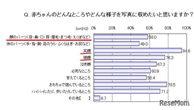 赤ちゃんのどんなところやどんな様子を写真に収めたいと思いますか