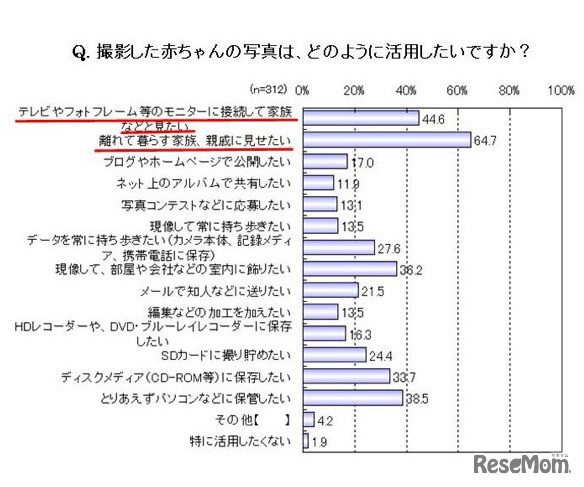 撮影した赤ちゃんの写真は、どのように活用したいですか