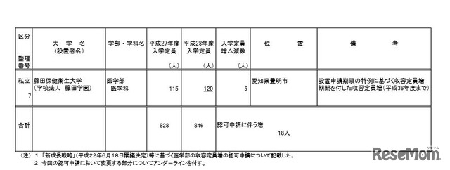 平成28年度からの私立大学医学部の収容定員増加にかかわる学則変更認可申請一覧（2）