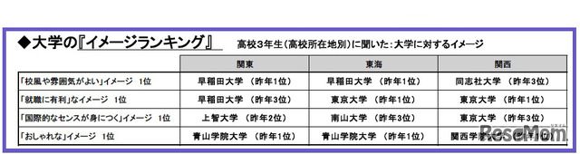 大学の「イメージランキング」