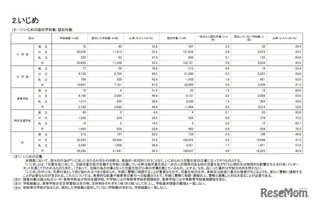 いじめの認知件数