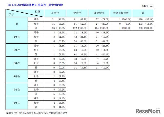 東京都が私立小中高校 いじめ 実態まとめ 件数は減少 3枚目の写真 画像 リセマム