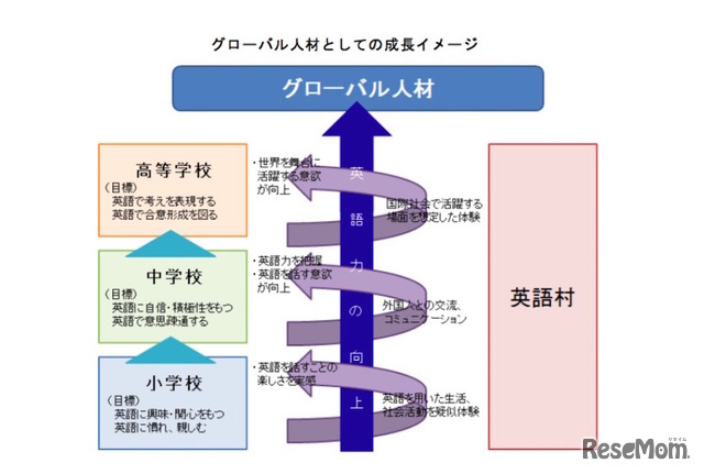 グローバル人材としての成長イメージ