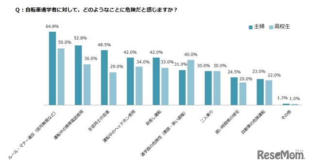 自転車通学者に対して、どのようなことが危険だと感じるか