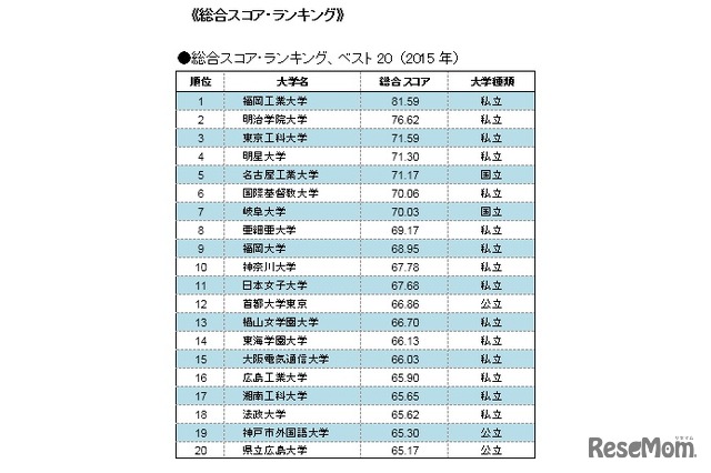 総合スコア・ランキング