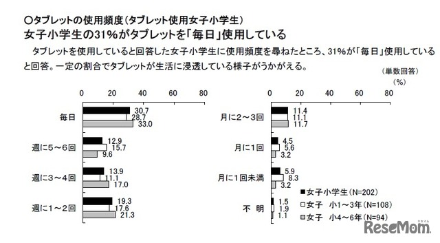 タブレットの使用頻度