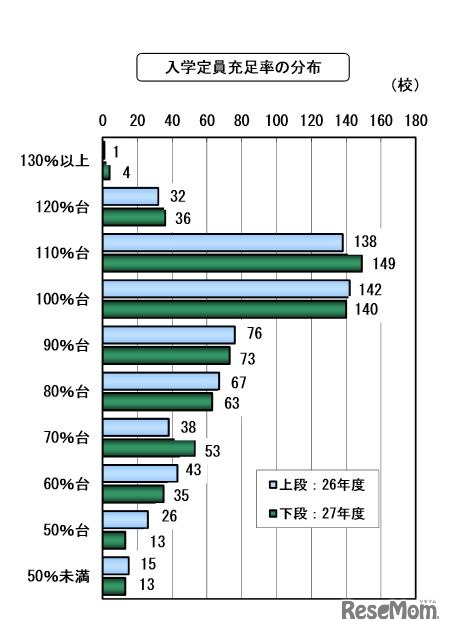 入学定員充足率の分布