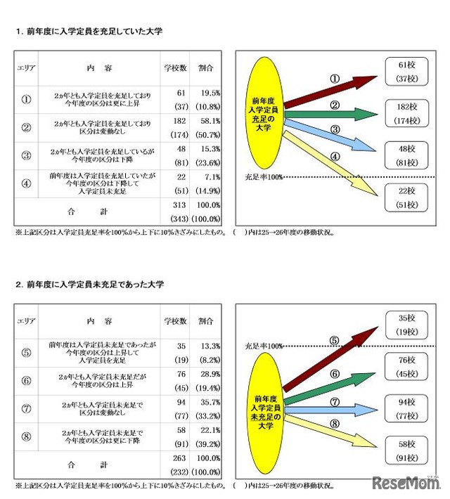 入学定員充足率比較表