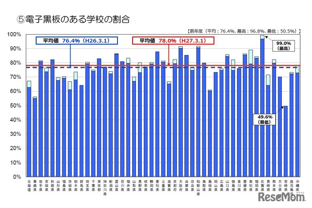 電子黒板のある学校の割合