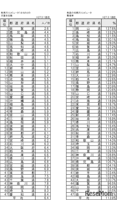 都道府県別 学校におけるICT環境の整備状況1（全校種）2/1