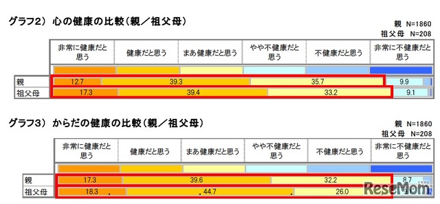 心・からだの健康の比較