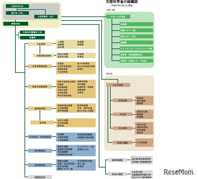 文部科学省の組織図