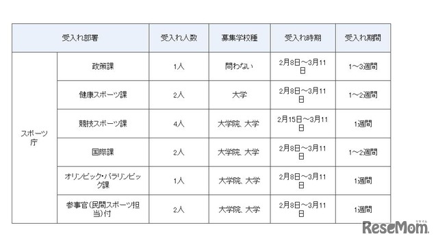 インターンシップ受入部署（一部）