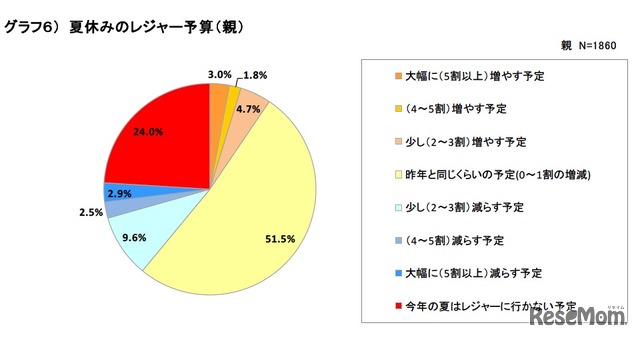 夏休みのレジャー予算