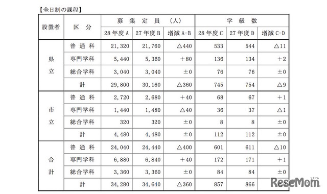 平成28年度 全日制募集定員