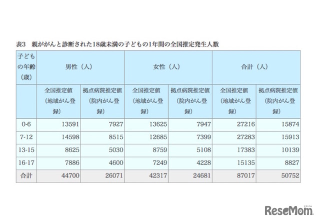 親ががんと診断された18歳未満の子どもの1年間の全国推定発生人数