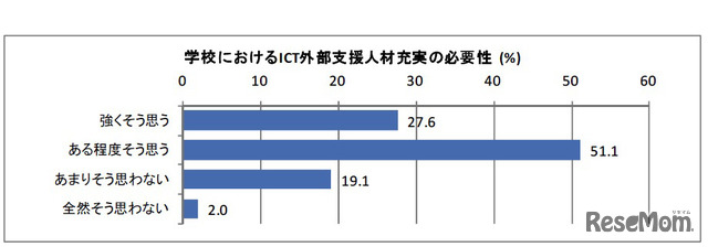 学校におけるICT外部支援人材充実の必要性