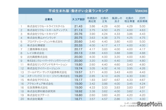 リクルート独占 平成生まれが評価する 働きがい企業ランキング 2枚目の写真 画像 リセマム