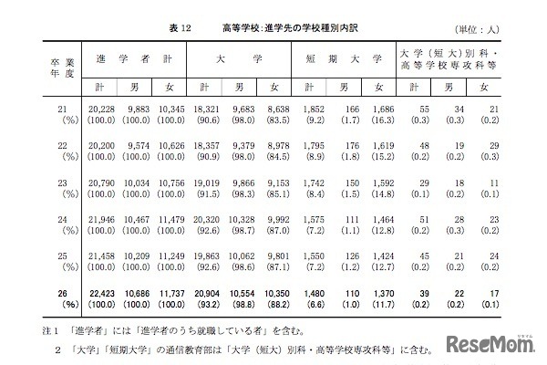 高校：進学先の学校種別内訳