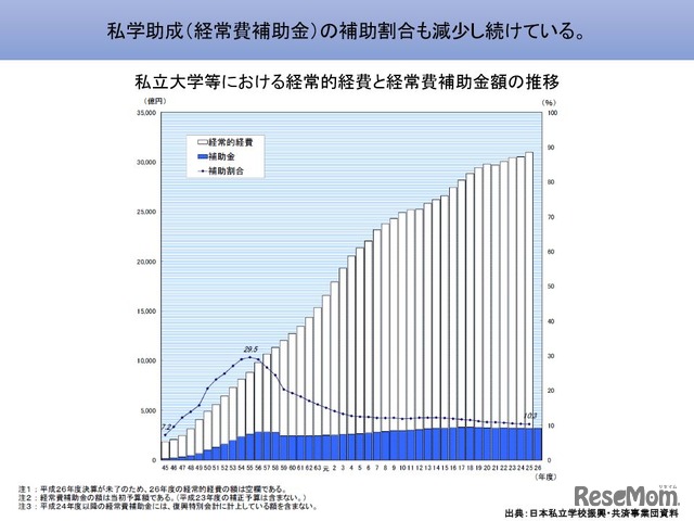 私立大学等における経常的経費と経常費補助金額の推移