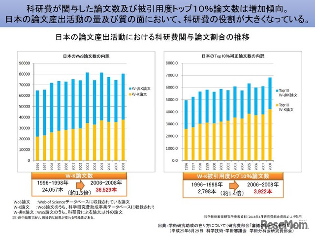 日本の論文産出活動における科学研究費関与論文割合の推移
