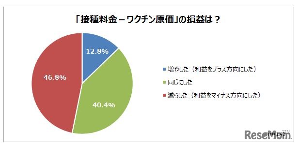 「接種料金―ワクチン原価」の損益について