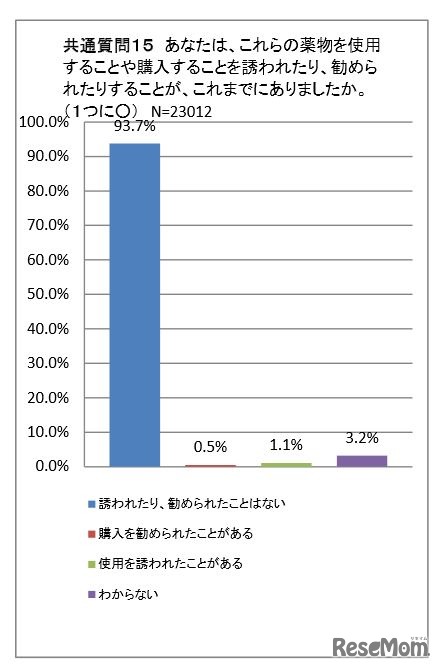 薬物の購入や使用の誘い