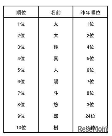 2015年生まれの赤ちゃん 人気の漢字ランキング（男の子）