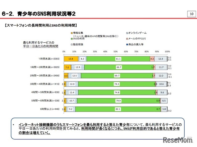 スマホの長時間利用とSNSの利用時間