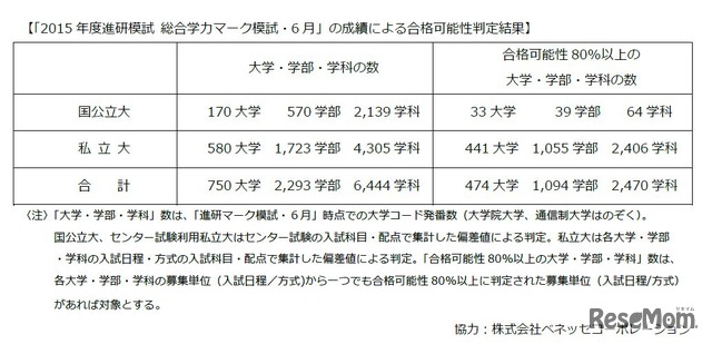 合格可能性判定結果