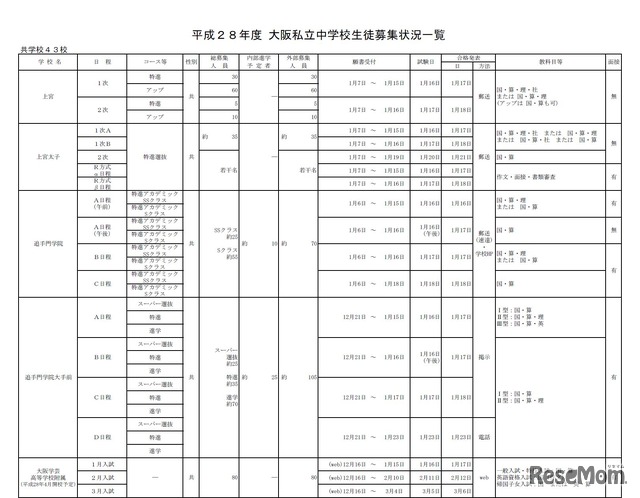 平成28年度大阪私立中学校生徒募集状況一覧（画像は共学校の一部）