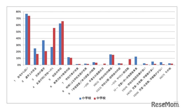 学校を選んだ理由