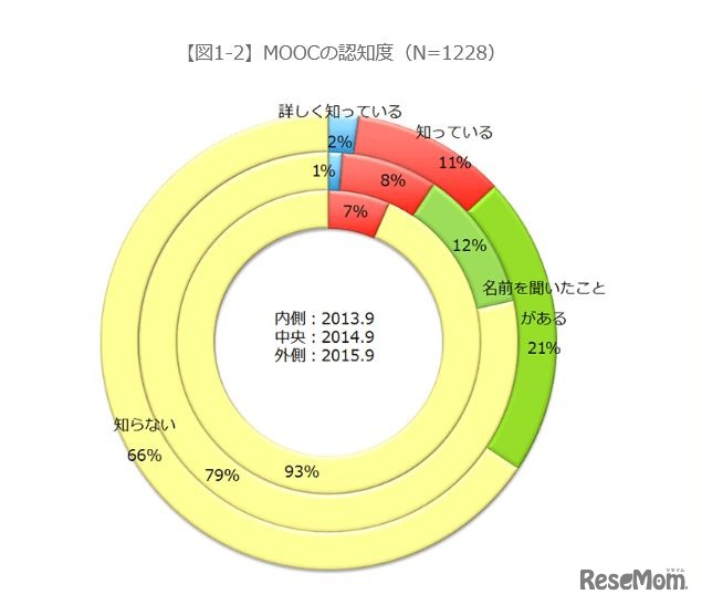 MOOCの認知度（N=1228）