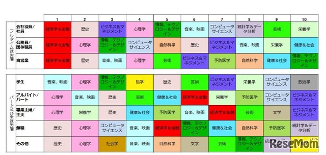 学習したい希望分野（職業別）