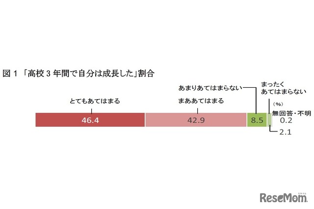 「高校3年間で自分は成長した」割合