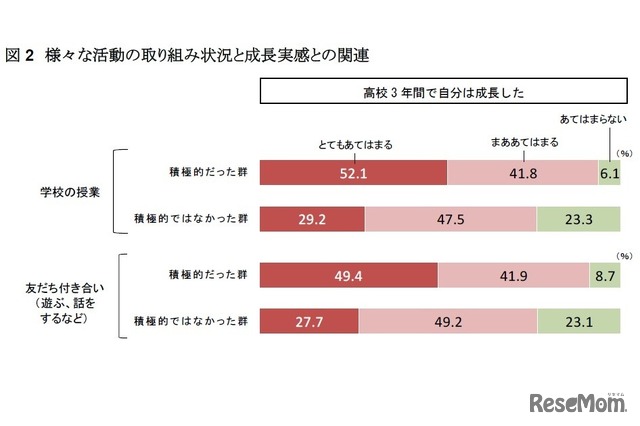 さまざまな活動の取組み状況と成長実感との関連