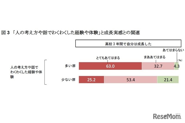 「人の考え方や話でわくわくした経験や体験」と成長実感との関連