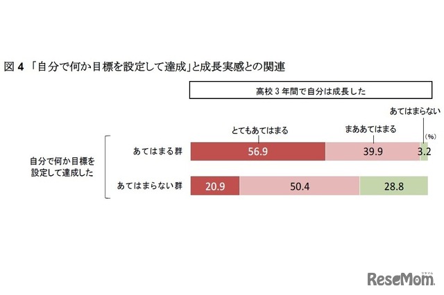 「自分で何か目標を設定して達成」と成長実感との関連