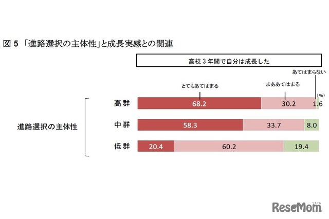 「進路選択の主体性」と成長実感との関連