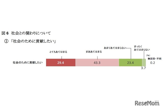 社会との関わりについて「社会のために貢献したい」