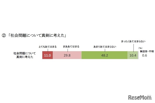 社会との関わりについて「社会問題について真剣に考えた」