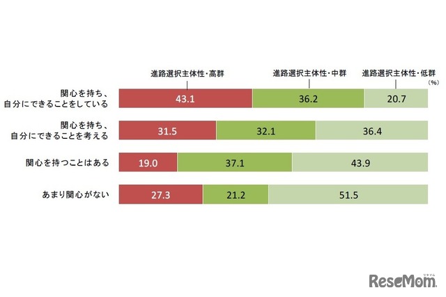 「社会問題への関心と行動」と「主体的な進路選択」との関連