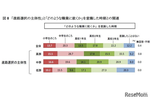 「進路選択の主体性」と「どのような職業に就くか」を意識した時期との関連