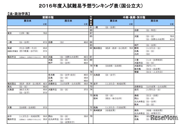 国公立大学／法・政治学系