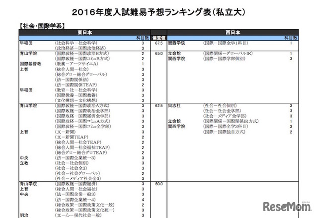 私立大学／社会・国際学系