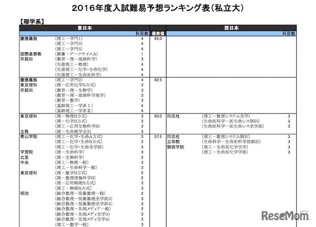 私立大学／理学系